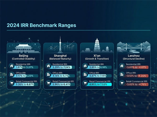 China IRR